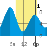 Marmot Island tide chart for Friday, March 1, 2024