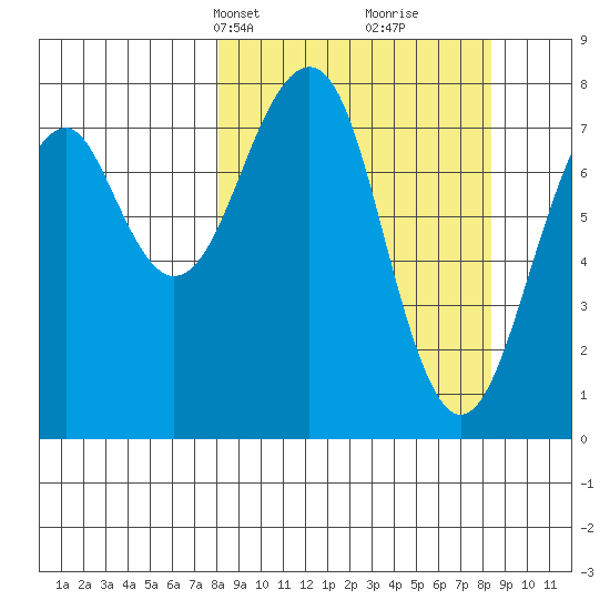 Marmot Island tide chart for Wednesday, March 20, 2024