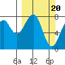 Marmot Island tide chart for Wednesday, March 20, 2024