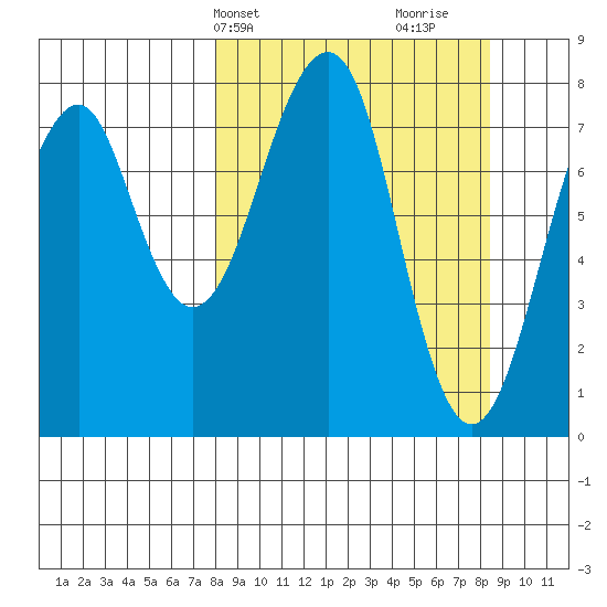 Marmot Island tide chart for Thursday, March 21, 2024