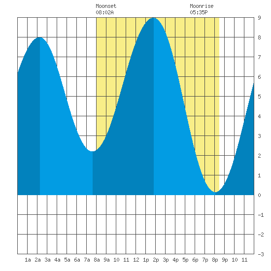 Marmot Island tide chart for Friday, March 22, 2024