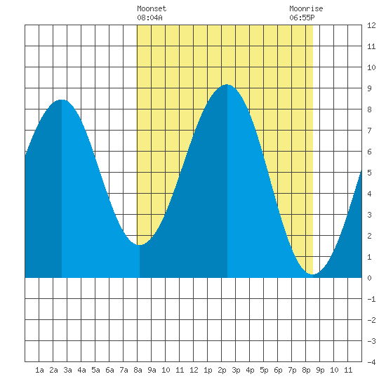Marmot Island tide chart for Saturday, March 23, 2024