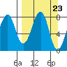 Marmot Island tide chart for Saturday, March 23, 2024