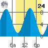 Marmot Island tide chart for Sunday, March 24, 2024