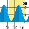 Marmot Island tide chart for Monday, March 25, 2024