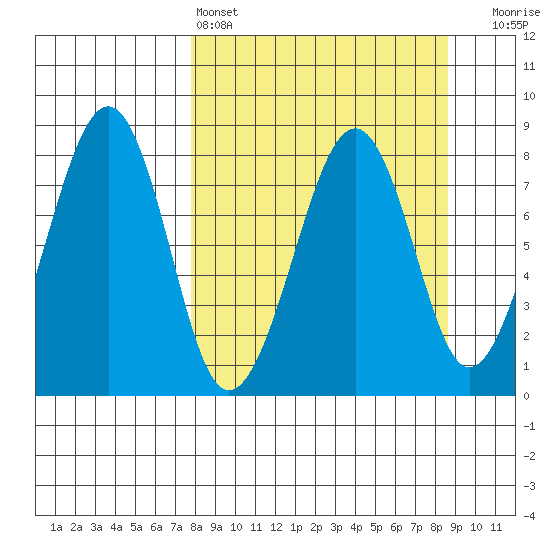 Marmot Island tide chart for Tuesday, March 26, 2024