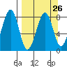 Marmot Island tide chart for Tuesday, March 26, 2024