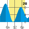 Marmot Island tide chart for Thursday, March 28, 2024