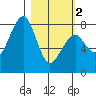 Marmot Island tide chart for Saturday, March 2, 2024