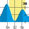 Marmot Island tide chart for Saturday, March 30, 2024
