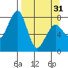 Marmot Island tide chart for Sunday, March 31, 2024