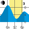 Marmot Island tide chart for Sunday, March 3, 2024
