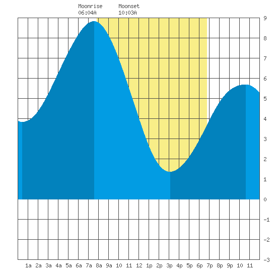 Marmot Island tide chart for Monday, March 4, 2024