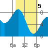 Marmot Island tide chart for Tuesday, March 5, 2024