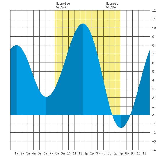 Marmot Island tide chart for Friday, March 8, 2024