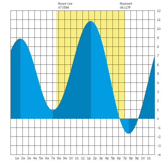 Marmot Island tide chart for Saturday, March 9, 2024
