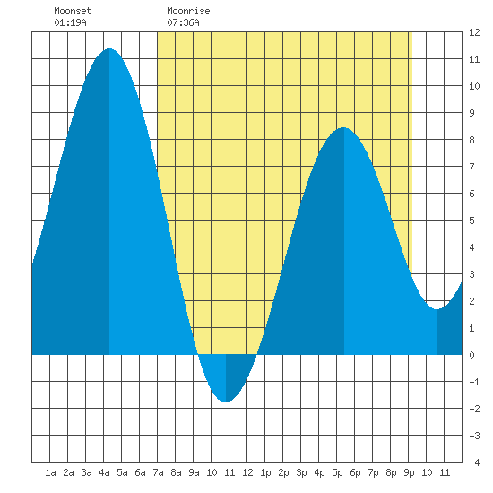 Marmot Island tide chart for Thursday, April 11, 2024