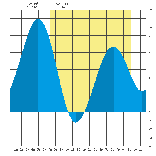 Marmot Island tide chart for Friday, April 12, 2024