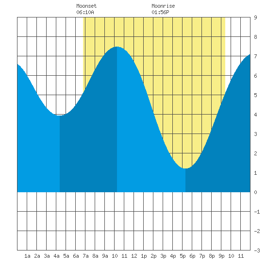 Marmot Island tide chart for Wednesday, April 17, 2024
