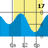 Marmot Island tide chart for Wednesday, April 17, 2024