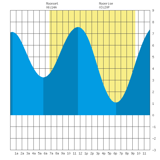 Marmot Island tide chart for Thursday, April 18, 2024