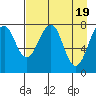Marmot Island tide chart for Friday, April 19, 2024