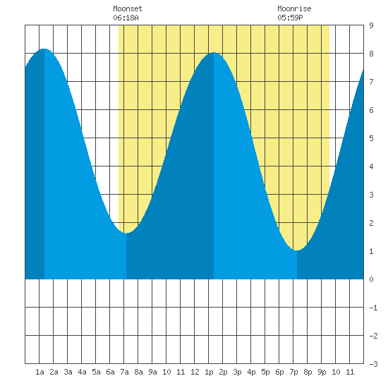 Marmot Island tide chart for Saturday, April 20, 2024