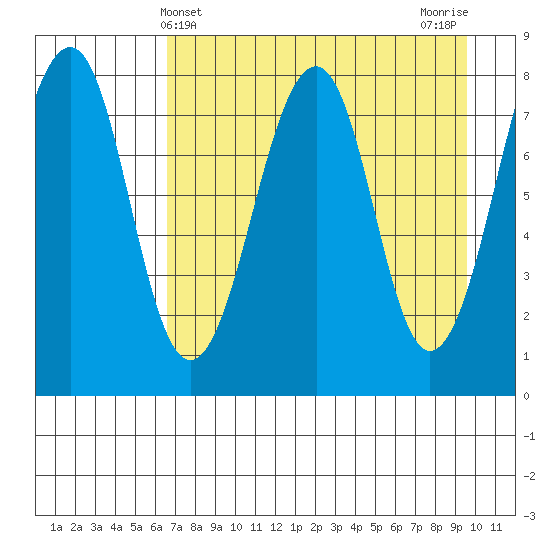 Marmot Island tide chart for Sunday, April 21, 2024