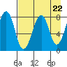 Marmot Island tide chart for Monday, April 22, 2024