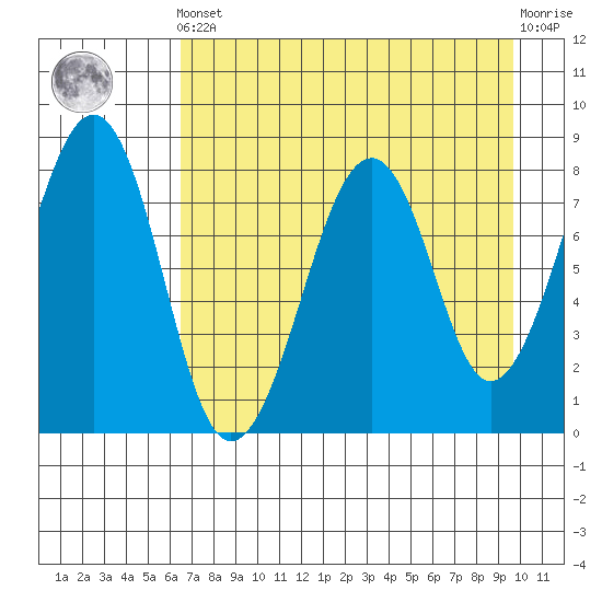 Marmot Island tide chart for Tuesday, April 23, 2024