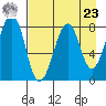 Marmot Island tide chart for Tuesday, April 23, 2024