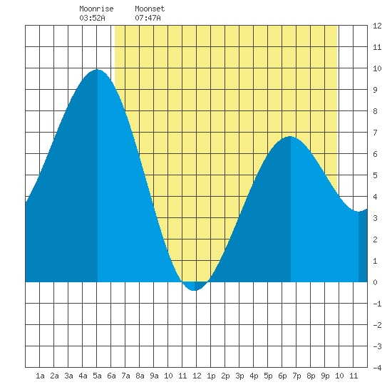 Marmot Island tide chart for Sunday, April 28, 2024
