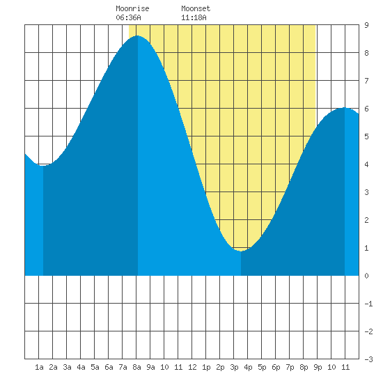 Marmot Island tide chart for Tuesday, April 2, 2024