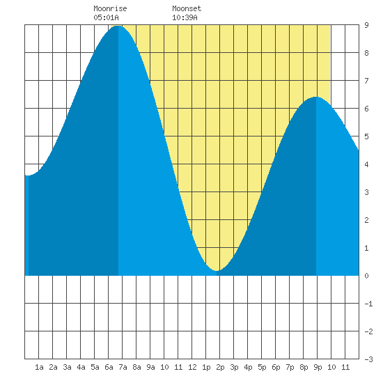 Marmot Island tide chart for Tuesday, April 30, 2024