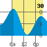 Marmot Island tide chart for Tuesday, April 30, 2024