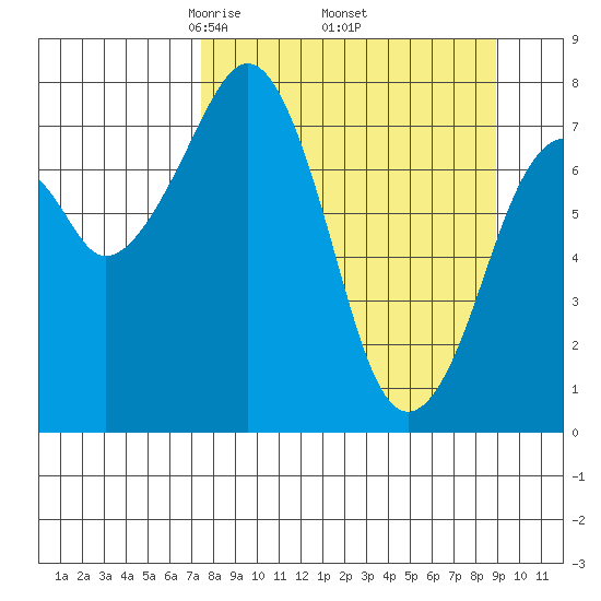 Marmot Island tide chart for Wednesday, April 3, 2024