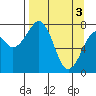 Marmot Island tide chart for Wednesday, April 3, 2024
