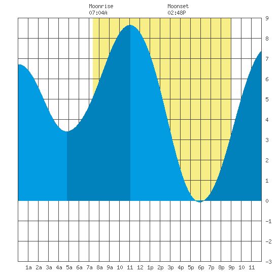 Marmot Island tide chart for Thursday, April 4, 2024