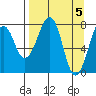 Marmot Island tide chart for Friday, April 5, 2024