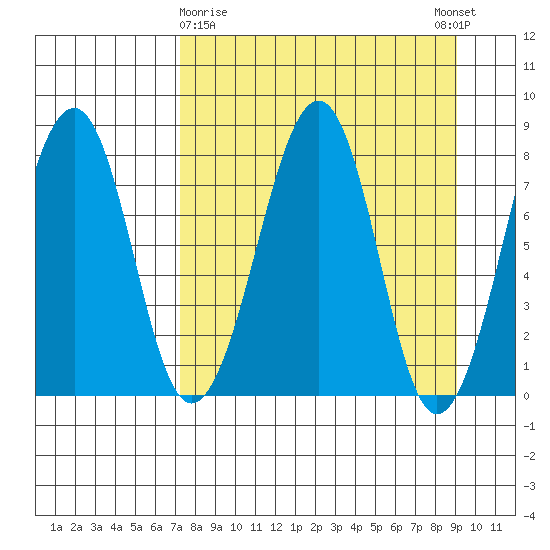 Marmot Island tide chart for Sunday, April 7, 2024