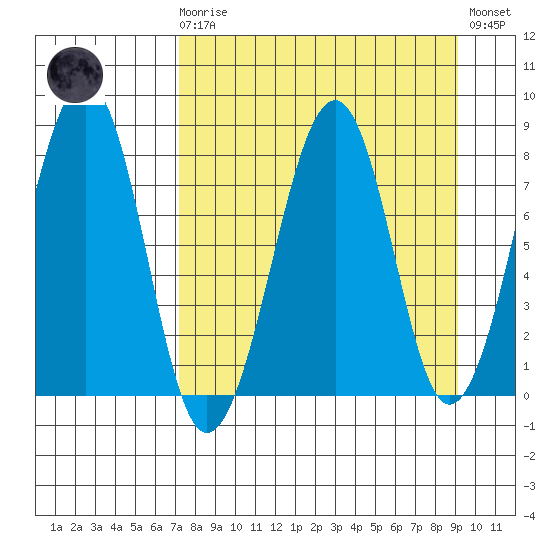 Marmot Island tide chart for Monday, April 8, 2024