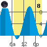 Marmot Island tide chart for Monday, April 8, 2024