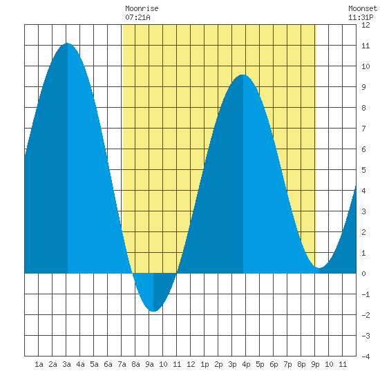 Marmot Island tide chart for Tuesday, April 9, 2024