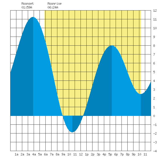 Marmot Island tide chart for Friday, May 10, 2024