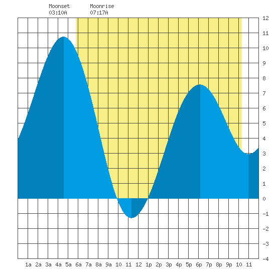 Marmot Island tide chart for Saturday, May 11, 2024