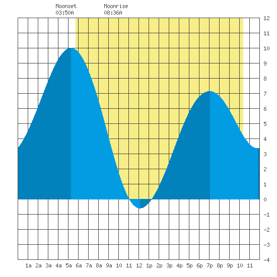 Marmot Island tide chart for Sunday, May 12, 2024