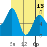 Marmot Island tide chart for Monday, May 13, 2024