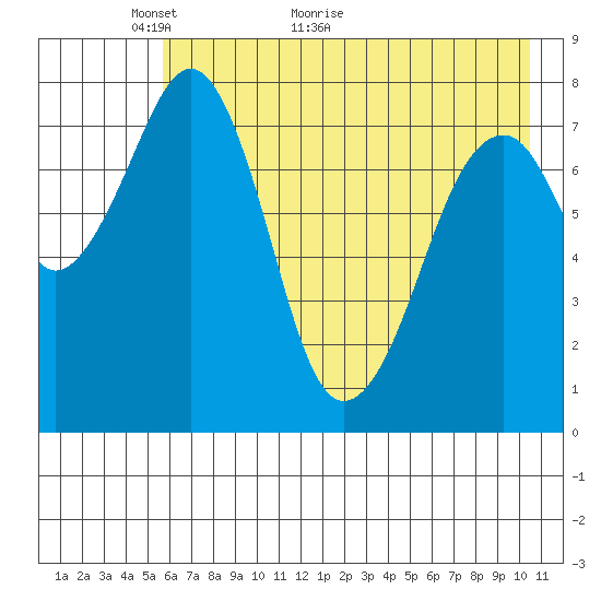 Marmot Island tide chart for Tuesday, May 14, 2024