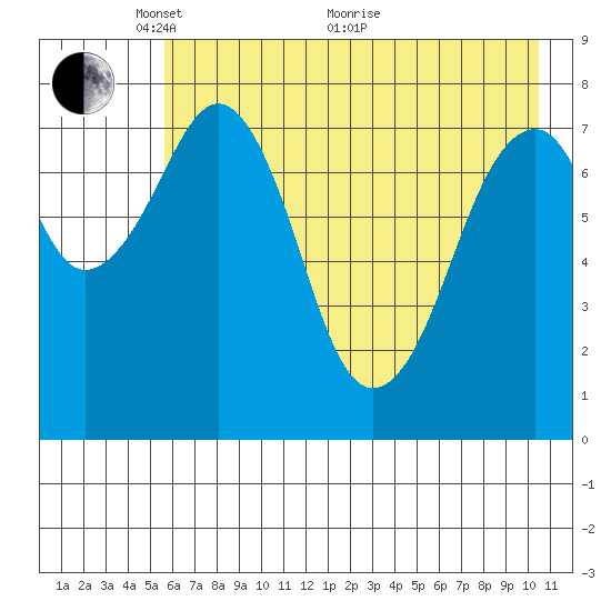 Marmot Island tide chart for Wednesday, May 15, 2024