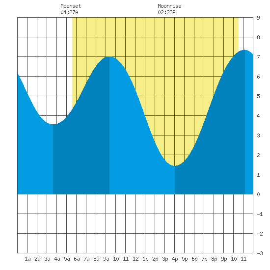 Marmot Island tide chart for Thursday, May 16, 2024